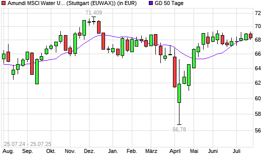 LYXOR ETF WORLD WATER unter 50-Tage-Linie