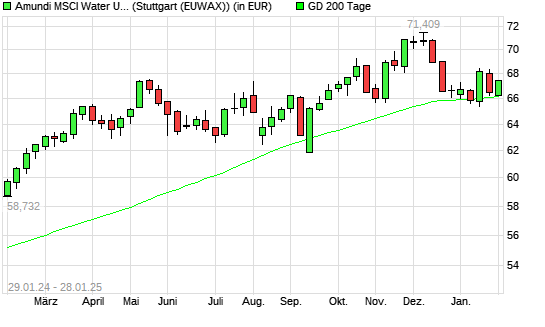LYXOR ETF WORLD WATER über 200-Tage-Linie