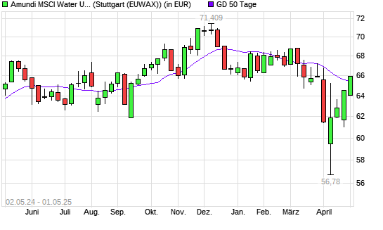 LYXOR ETF WORLD WATER über 50-Tage-Linie