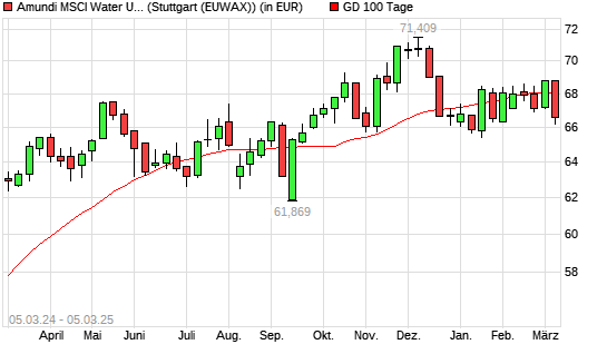 LYXOR ETF WORLD WATER unter 100-Tage-Linie