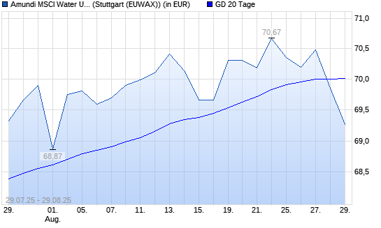LYXOR ETF WORLD WATER unter 20-Tage-Linie