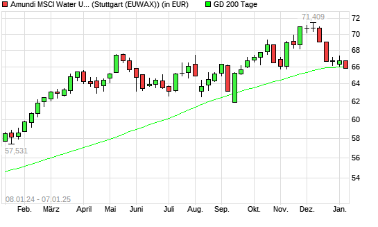 LYXOR ETF WORLD WATER unter 200-Tage-Linie