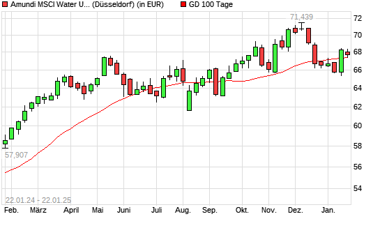 LYXOR ETF WORLD WATER über 100-Tage-Linie