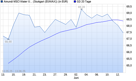 LYXOR ETF WORLD WATER unter 20-Tage-Linie