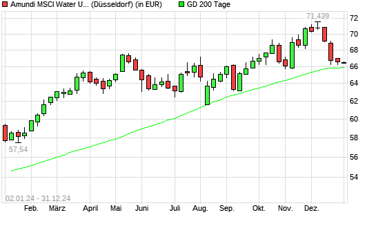 LYXOR ETF WORLD WATER unter 200-Tage-Linie