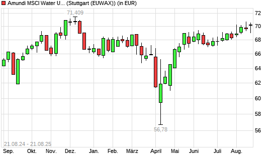 LYXOR ETF WORLD WATER mit neuem 6-Monats-Hoch