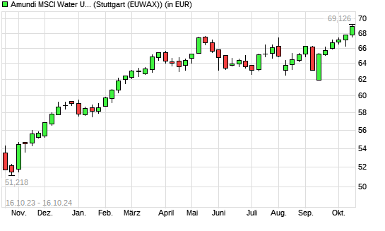 LYXOR ETF WORLD WATER mit neuem All-Time-High