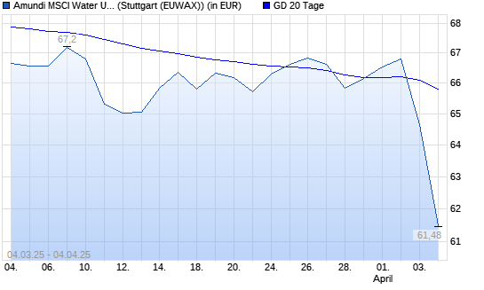 LYXOR ETF WORLD WATER unter 20-Tage-Linie