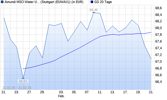 LYXOR ETF WORLD WATER unter 20-Tage-Linie