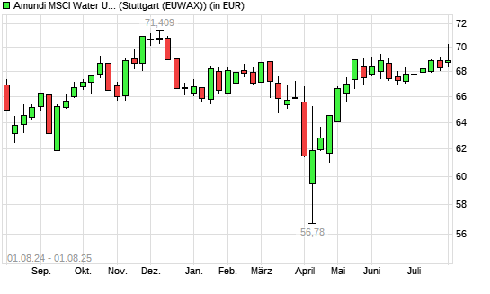LYXOR ETF WORLD WATER mit neuem 6-Monats-Hoch