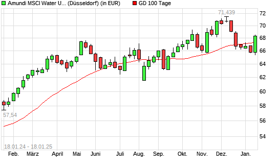 LYXOR ETF WORLD WATER über 100-Tage-Linie