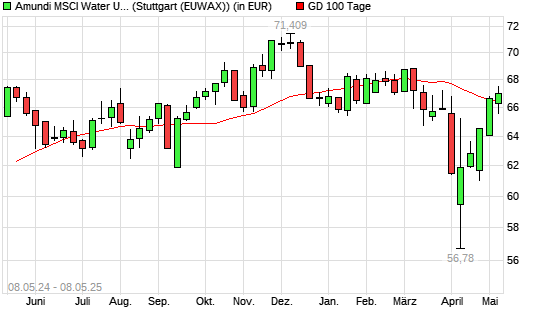 LYXOR ETF WORLD WATER unter 100-Tage-Linie