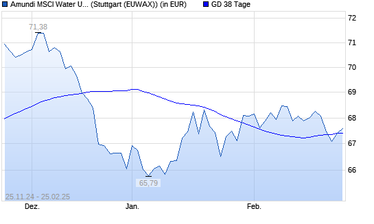 LYXOR ETF WORLD WATER über 38-Tage-Linie