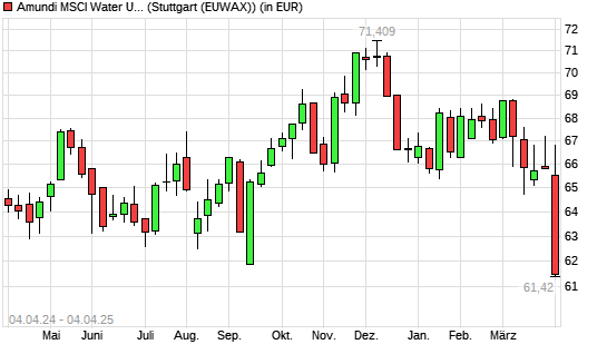 LYXOR ETF WORLD WATER mit neuem 6-Monats-Tief