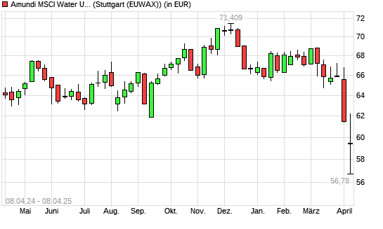 LYXOR ETF WORLD WATER mit neuem 12-Monats-Tief