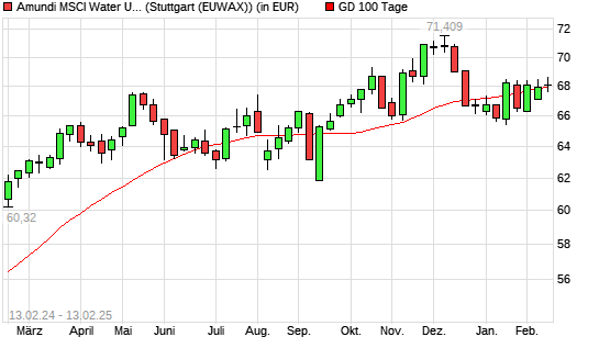 LYXOR ETF WORLD WATER unter 100-Tage-Linie