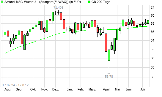 LYXOR ETF WORLD WATER unter 200-Tage-Linie