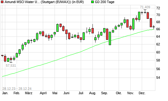 LYXOR ETF WORLD WATER über 200-Tage-Linie