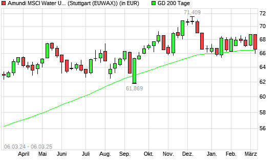 LYXOR ETF WORLD WATER unter 200-Tage-Linie