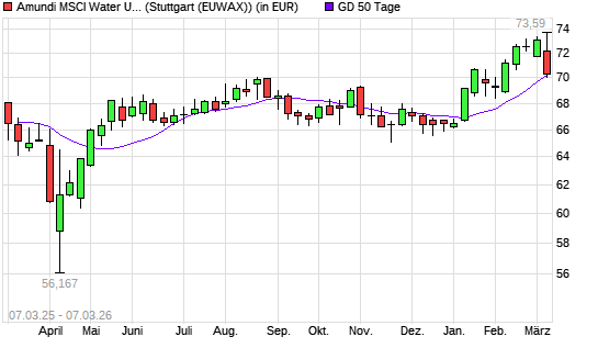 LYXOR ETF WORLD WATER unter 50-Tage-Linie