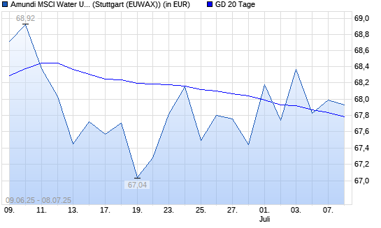 LYXOR ETF WORLD WATER über 20-Tage-Linie