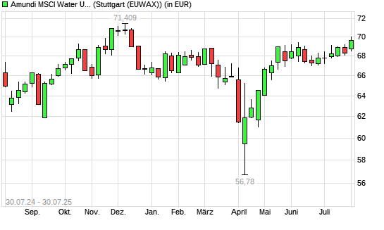 LYXOR ETF WORLD WATER mit neuem 6-Monats-Hoch