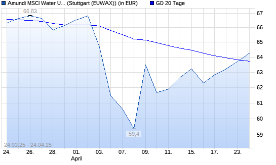LYXOR ETF WORLD WATER über 20-Tage-Linie
