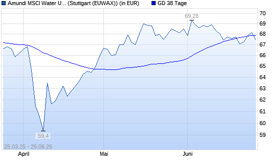 LYXOR ETF WORLD WATER über 38-Tage-Linie