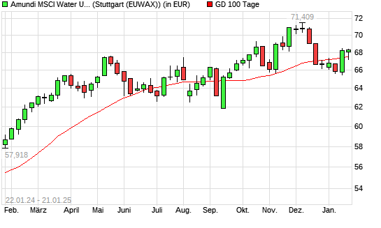 LYXOR ETF WORLD WATER unter 100-Tage-Linie