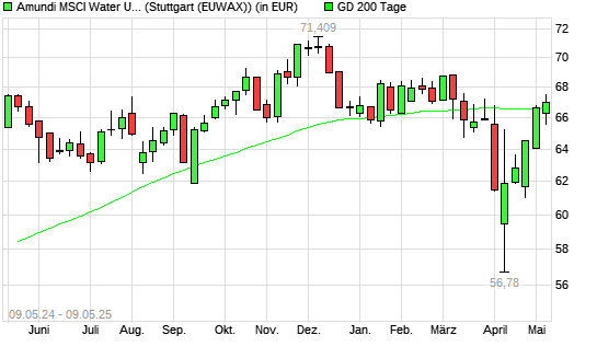 LYXOR ETF WORLD WATER über 200-Tage-Linie