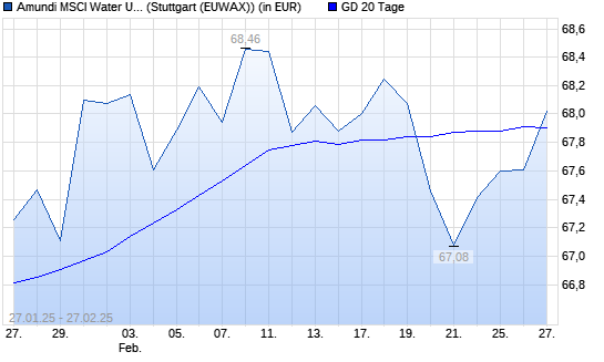 LYXOR ETF WORLD WATER über 20-Tage-Linie