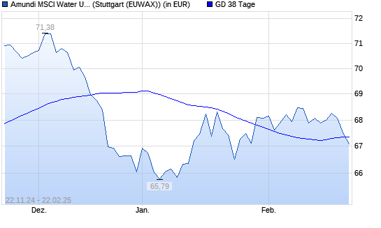 LYXOR ETF WORLD WATER unter 38-Tage-Linie