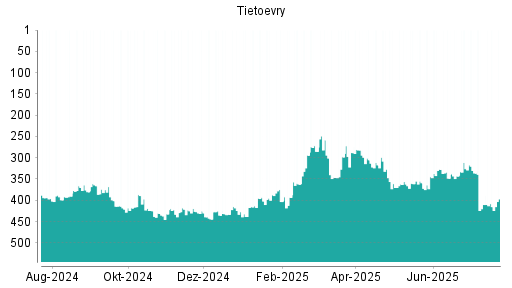 BOTSI®-Advisor Abstufung Tietoevry von Rang 410 auf ...
