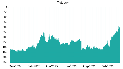 BOTSI®-Advisor Hochstufung Tietoevry von Rang 298 auf ...