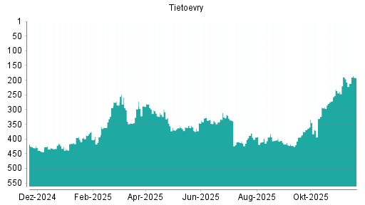 BOTSI®-Advisor Hochstufung Tietoevry von Rang 403 auf ...