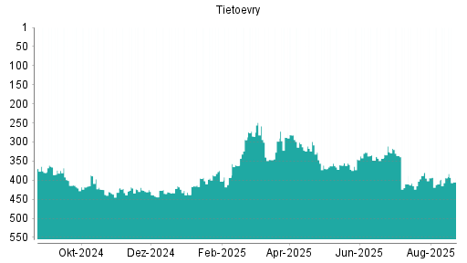 BOTSI®-Advisor Abstufung Tietoevry von Rang 326 auf ...