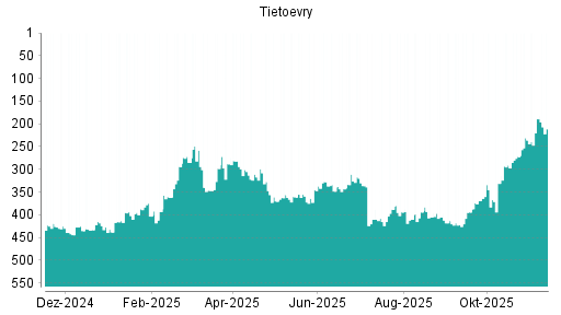 BOTSI®-Advisor Abstufung Tietoevry von Rang 189 auf ...