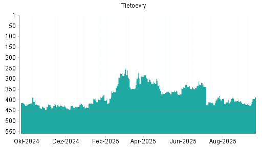 BOTSI®-Advisor Abstufung Tietoevry von Rang 326 auf ...