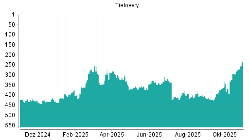 BOTSI®-Advisor Hochstufung Tietoevry von Rang 422 auf ...