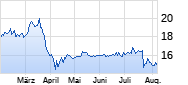 Tietoevry Chart