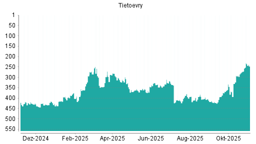 BOTSI®-Advisor Abstufung Tietoevry von Rang 356 auf ...