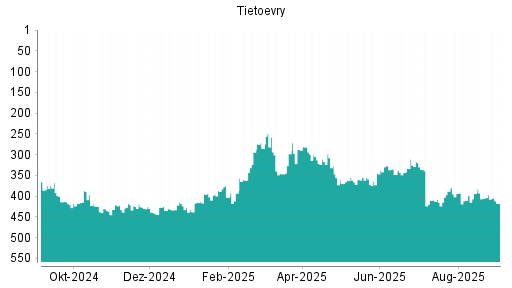 BOTSI®-Advisor belässt Tietoevry weiter auf ...