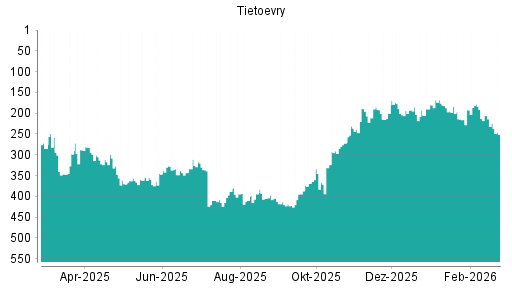 BOTSI®-Advisor Abstufung Tietoevry von Rang 205 auf ...