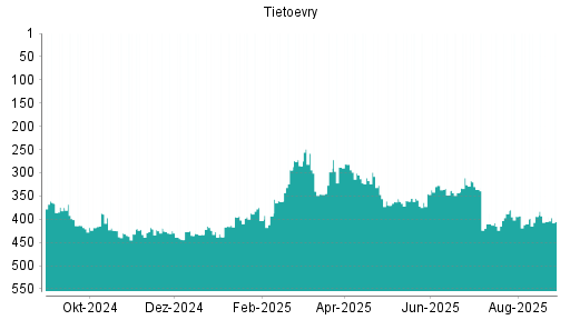 BOTSI®-Advisor belässt Tietoevry weiter auf ...
