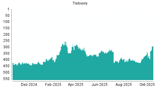 BOTSI®-Advisor Hochstufung Tietoevry von Rang 410 auf ...