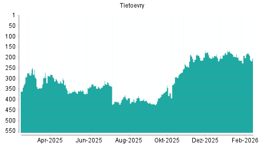 BOTSI®-Advisor Abstufung Tietoevry von Rang 178 auf ...