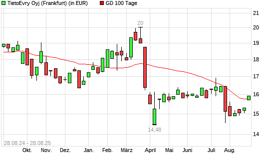 Tietoevry-Aktie unter 100-Tage-Linie