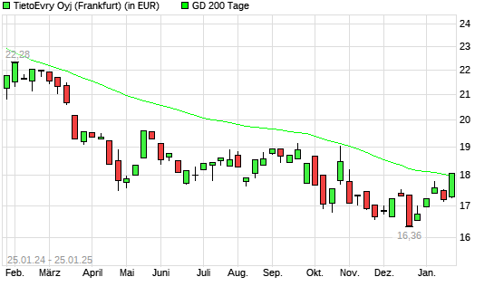 Tietoevry-Aktie über 200-Tage-Linie