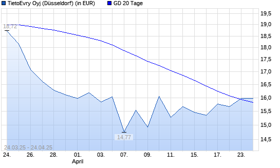 Tietoevry-Aktie über 20-Tage-Linie