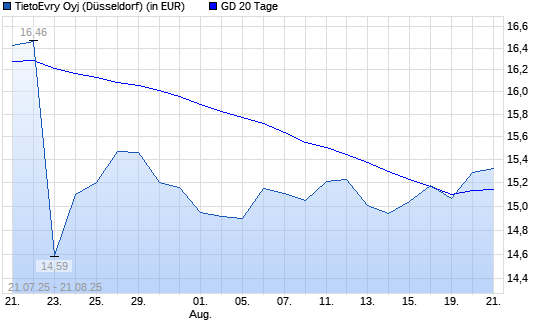 Tietoevry-Aktie über 20-Tage-Linie